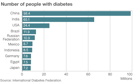 Number of people with diabetes