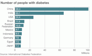 Number of people with diabetes